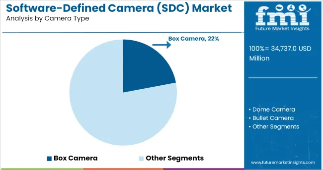 Software Defined Camera (sdc) Market Analysis By Camera Type