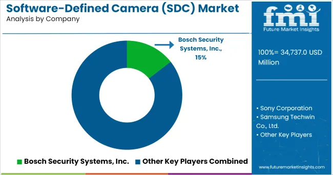 Software Defined Camera (sdc) Market Analysis By Company