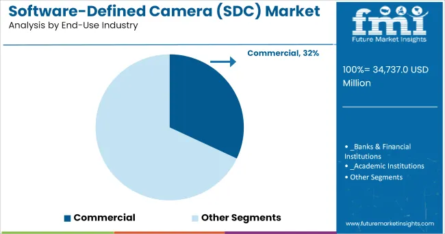 Software Defined Camera (sdc) Market Analysis By End Use Industry