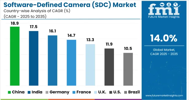 Software Defined Camera (sdc) Market Cagr Analysis By Country