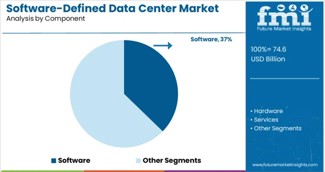 Software Defined Data Center Market Analysis By Component