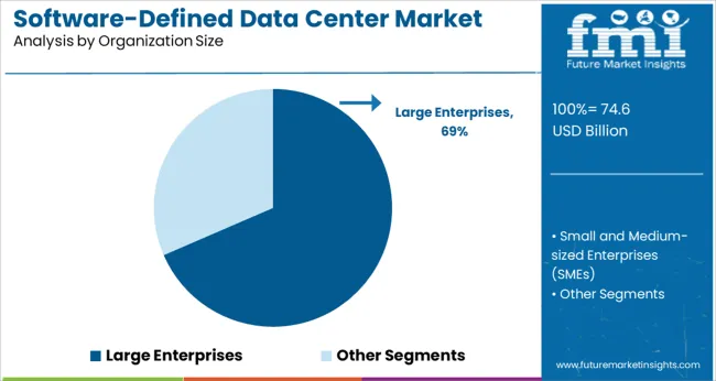 Software Defined Data Center Market Analysis By Organization Size