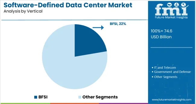 Software Defined Data Center Market Analysis By Vertical