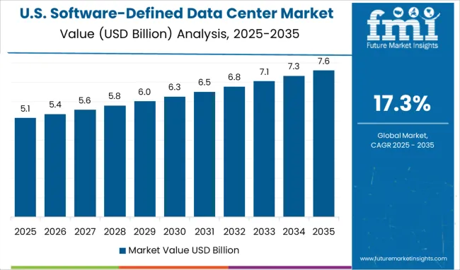 Software Defined Data Center Market Country Value Analysis