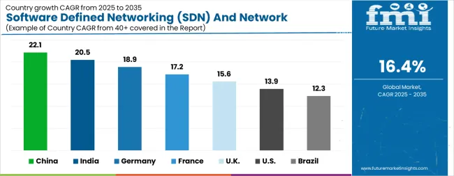 Software Defined Networking (sdn) And Network Function Virtualization (nfv) Market Cagr Analysis By Country