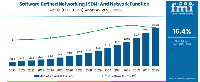 Software Defined Networking (sdn) And Network Function Virtualization (nfv) Market Market Value Analysis