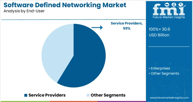 Software Defined Networking Market Analysis By End User