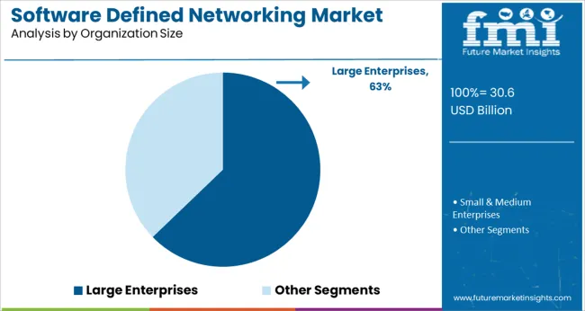 Software Defined Networking Market Analysis By Organization Size