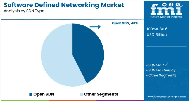 Software Defined Networking Market Analysis By Sdn Type