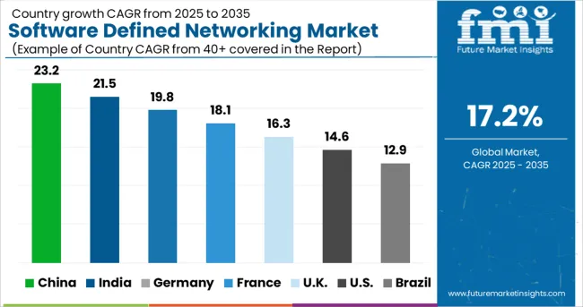 Software Defined Networking Market Cagr Analysis By Country