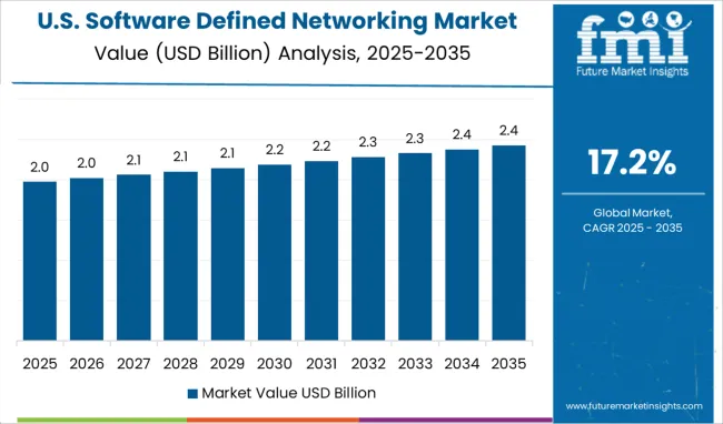 Software Defined Networking Market Country Value Analysis