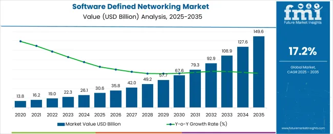Software Defined Networking Market Market Value Analysis
