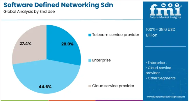 Software Defined Networking Sdn Market Analysis By End Use