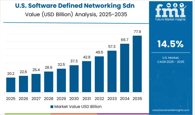 Software Defined Networking Sdn Market Country Value Analysis