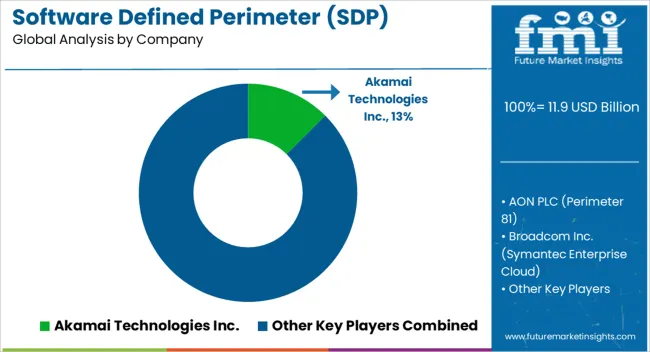 Software Defined Perimeter (sdp) Market Analysis By Company