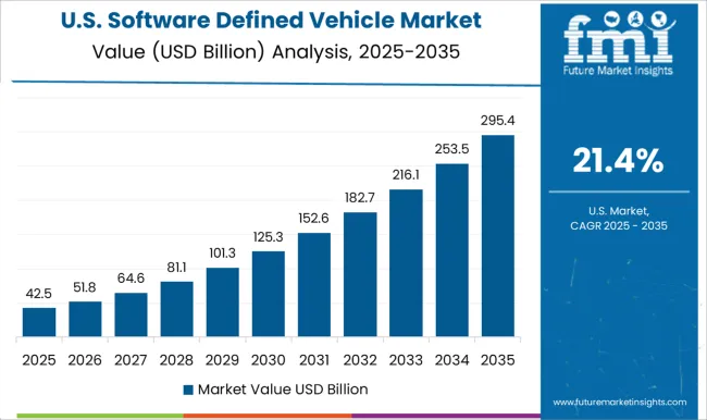 Software Defined Vehicle Market Country Value Analysis