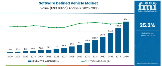 Software Defined Vehicle Market Market Value Analysis