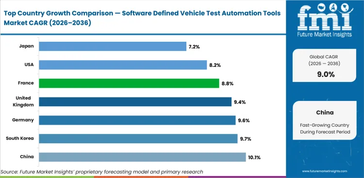 Software Defined Vehicle Test Automation Tools Market Cagr Analysis By Country Software Defined Vehicle Test Automation Tools Market Cagr Analysis By Country