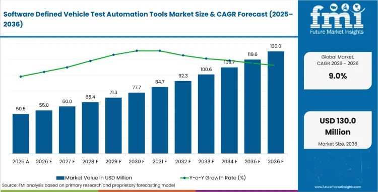 Software Defined Vehicle Test Automation Tools Market Value Analysis Software Defined Vehicle Test Automation Tools Market Value Analysis