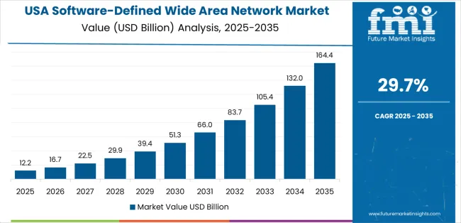 Software Defined Wide Area Network Market Country Value Analysis