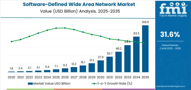 Software Defined Wide Area Network Market Market Value Analysis