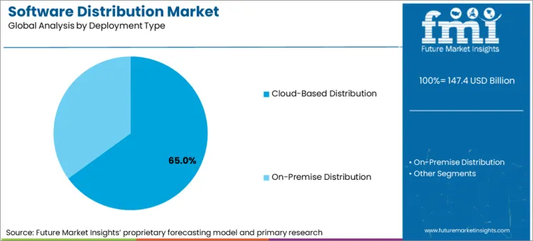 Software Distribution Market Analysis By Deployment Type