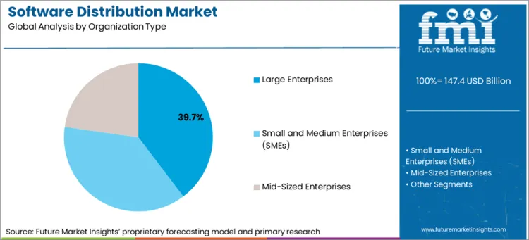 Software Distribution Market Analysis By Organization Type