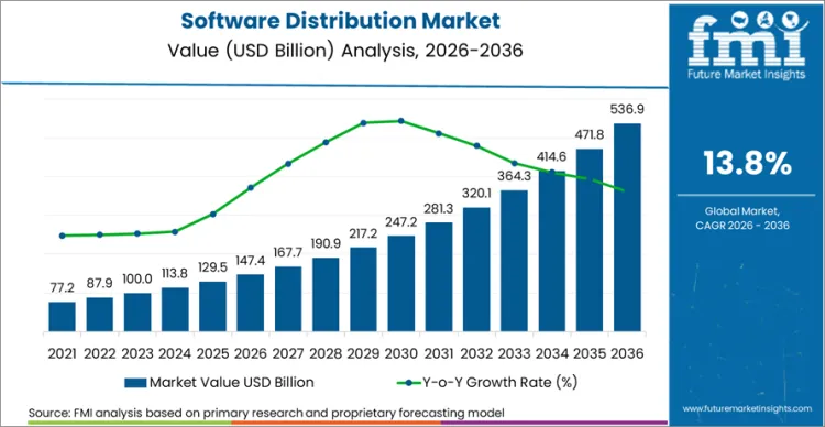 Software Distribution Market Market Value Analysis