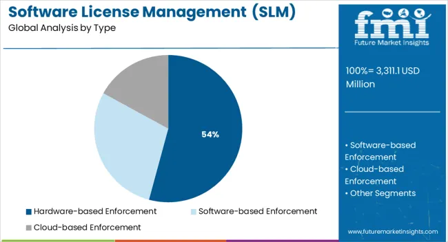 Software License Management (slm) Market Analysis By Type