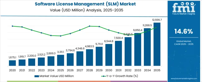 Software License Management (slm) Market Market Value Analysis