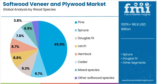 Softwood Veneer And Plywood Market Analysis By Wood Species