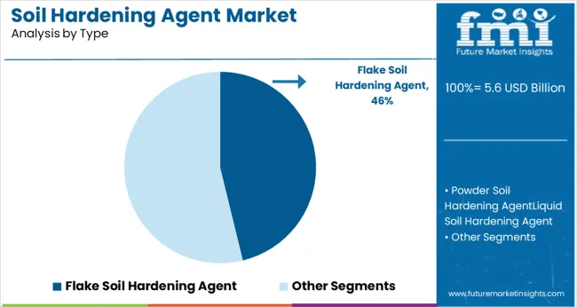 Soil Hardening Agent Market Analysis By Type
