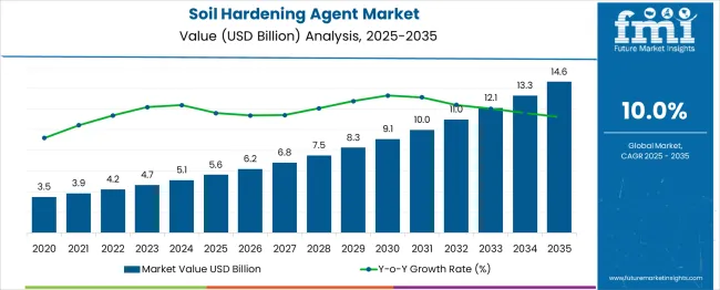 Soil Hardening Agent Market Market Value Analysis