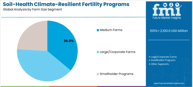 Soil Health Climate Resilient Fertility Programs Market Analysis By Farm Size Segment
