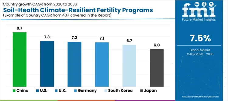 Soil Health Climate Resilient Fertility Programs Market Cagr Analysis By Country