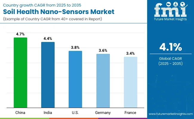 Soil Health Nano Sensors Market By Country