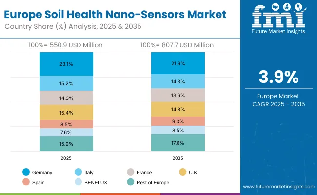 Soil Health Nano Sensors Market Europe