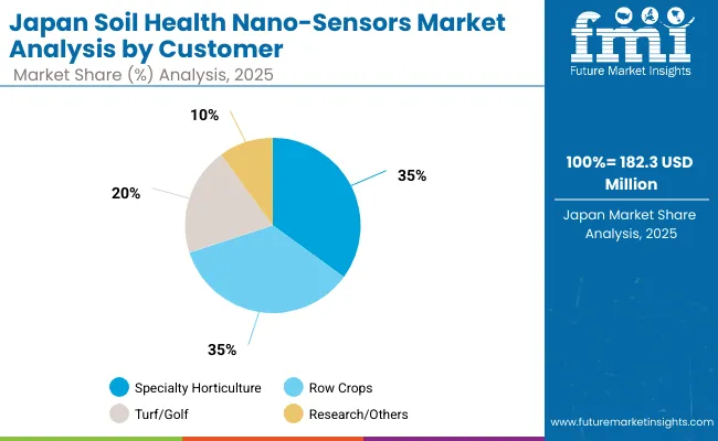 Soil Health Nano Sensors Market Japan