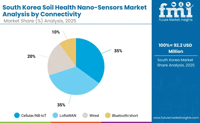 Soil Health Nano Sensors Market South Korea
