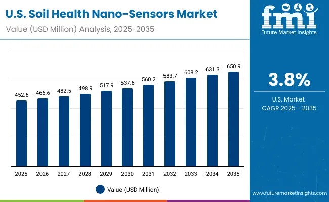 Soil Health Nano Sensors Market Usa