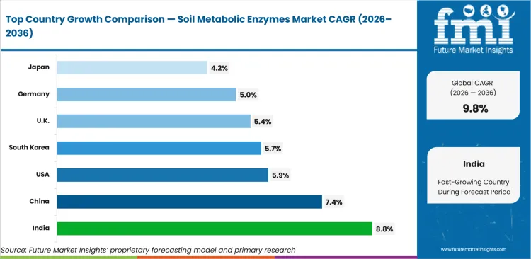 Soil Metabolic Enzymes Market Cagr Analysis By Country Soil Metabolic Enzymes Market Cagr Analysis By Country