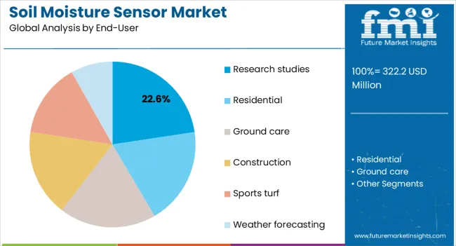Soil Moisture Sensor Market Analysis By End User
