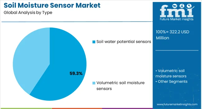 Soil Moisture Sensor Market Analysis By Type