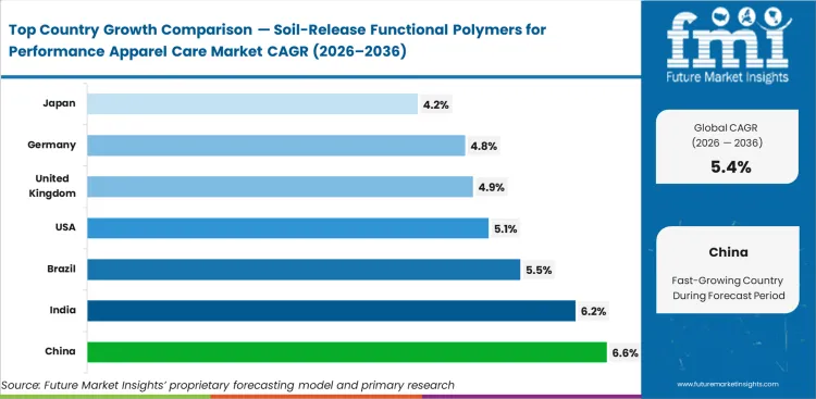 Soil Release Functional Polymers For Performance Apparel Care Market Cagr Analysis By Country