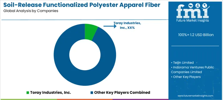 Soil Release Functionalized Polyester Apparel Fiber Market Analysis By Company