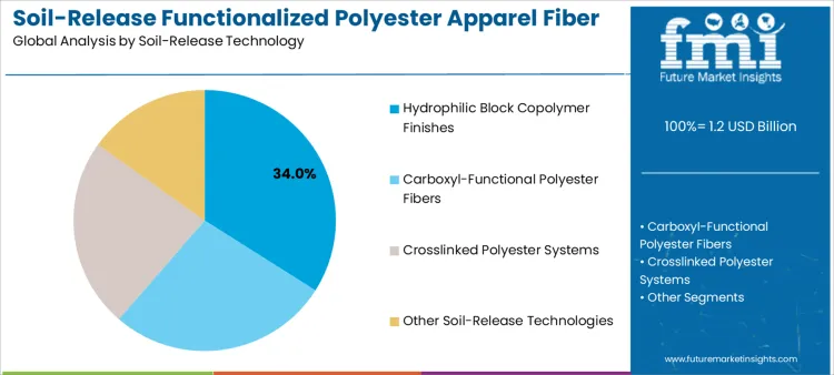 Soil Release Functionalized Polyester Apparel Fiber Market Analysis By Soil Release Technology