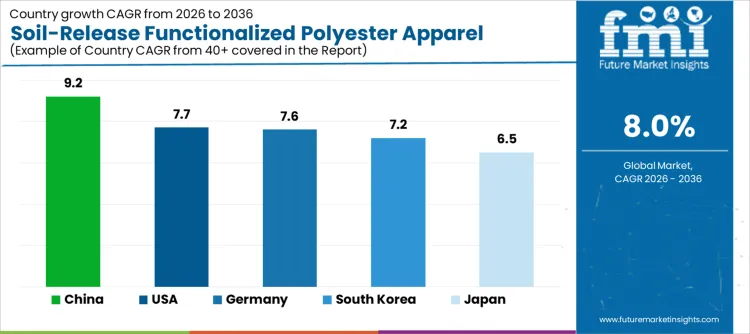 Soil Release Functionalized Polyester Apparel Fiber Market Cagr Analysis By Country