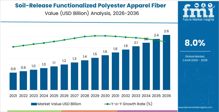 Soil Release Functionalized Polyester Apparel Fiber Market Market Value Analysis