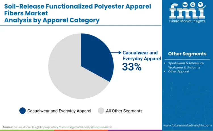 Soil Release Functionalized Polyester Apparel Fibers Market By Apparel Category