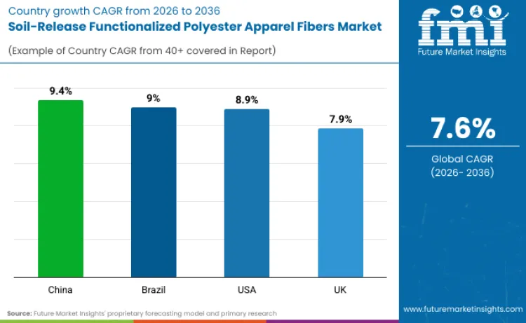 Soil Release Functionalized Polyester Apparel Fibers Market By Country